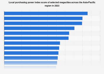 numbeo purchasing power|Local purchasing power index score of megacities APAC 2023.